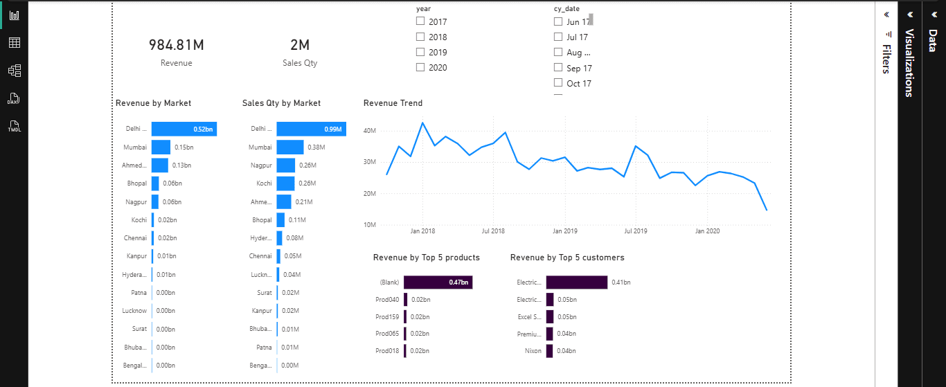 Sales Insights Dashboard